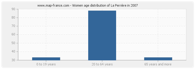 Women age distribution of La Perrière in 2007